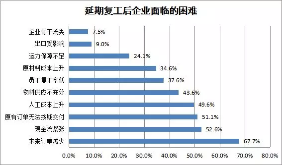 面对疫情,复工后企业面临的困难